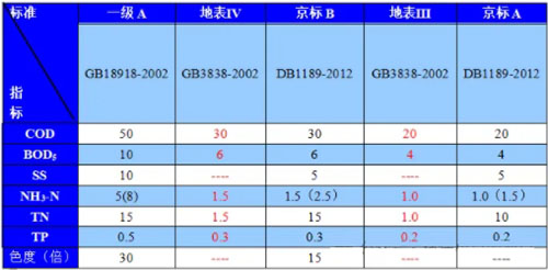 水处理入门知识探讨----城镇污水厂排放标准汇总